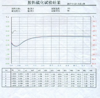 硫化仪试验结果